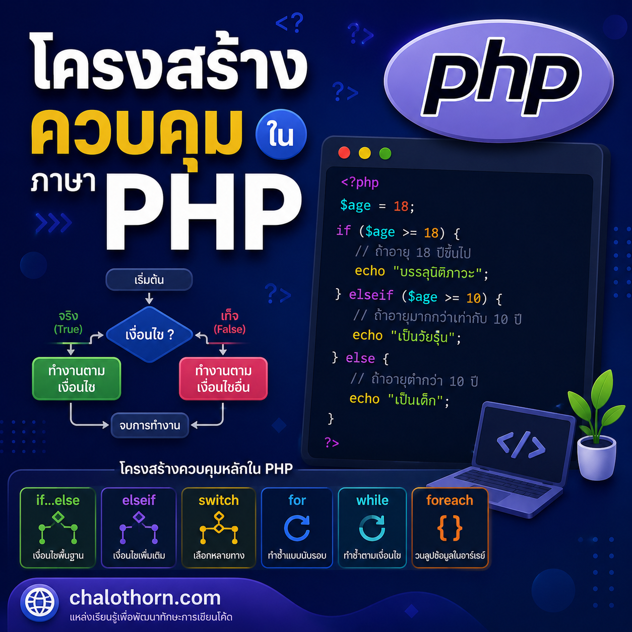 โครงสร้างควบคุมในภาษา PHP (Control Structures)